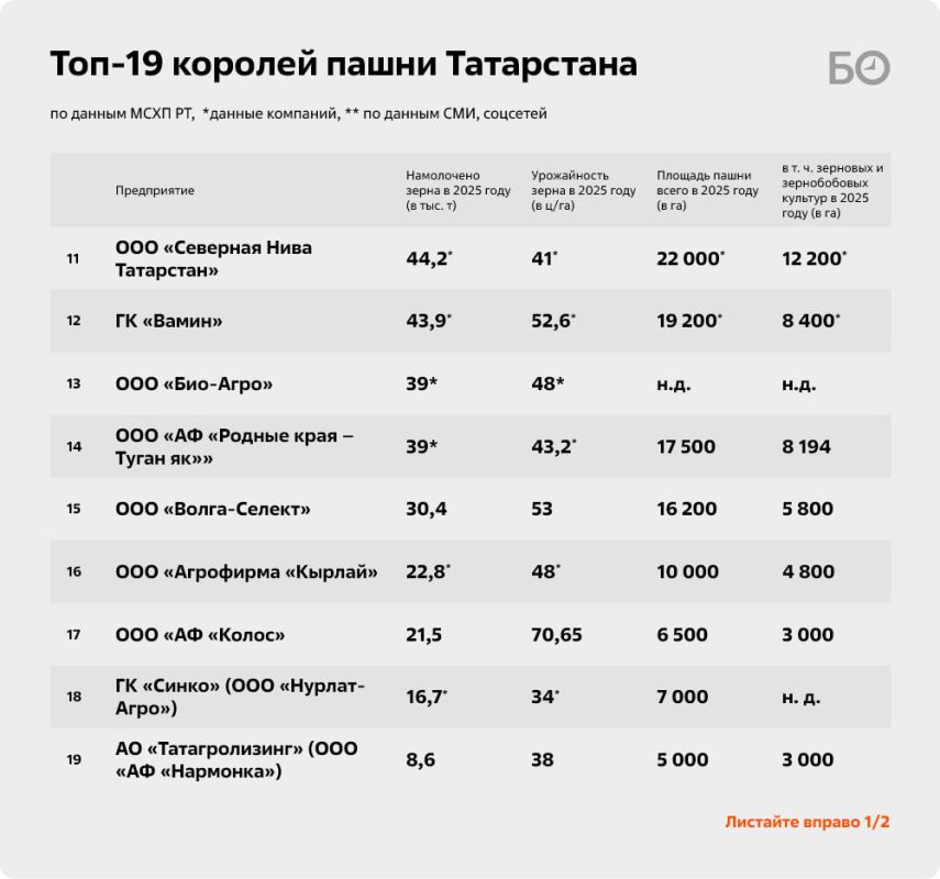 Годом испытания стал 2025 год для татарстанских аграриев Годом испытания стал 2025 год для татарстанских аграриев