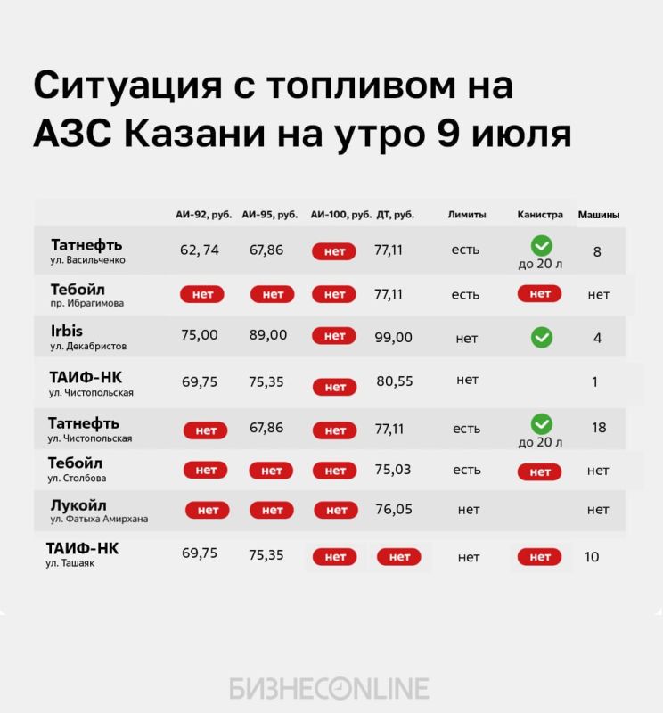 Продолжаем следить за ситуацией с топливом в Татарстане и в целом по России Продолжаем следить за ситуацией с топливом в Татарстане и в целом по России