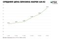 В Татарстане за неделю вновь подорожали все марки бензина и дизельное топливо, следует из данных официальной статистики