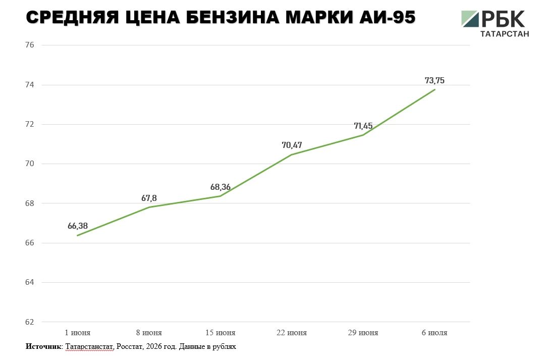 В Татарстане за неделю вновь подорожали все марки бензина и дизельное топливо, следует из данных официальной статистики В Татарстане за неделю вновь подорожали все марки бензина и дизельное топливо, следует из данных официальной статистики