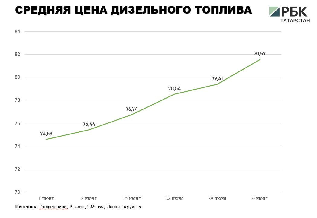 В Татарстане за неделю вновь подорожали все марки бензина и дизельное топливо, следует из данных официальной статистики В Татарстане за неделю вновь подорожали все марки бензина и дизельное топливо, следует из данных официальной статистики