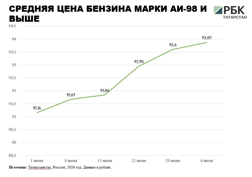 В Татарстане за неделю вновь подорожали все марки бензина и дизельное топливо, следует из данных официальной статистики В Татарстане за неделю вновь подорожали все марки бензина и дизельное топливо, следует из данных официальной статистики