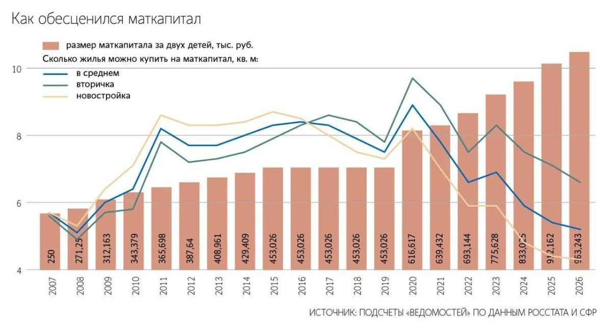 Маткапитал за 10 лет потерял почти 40% покупательной способности