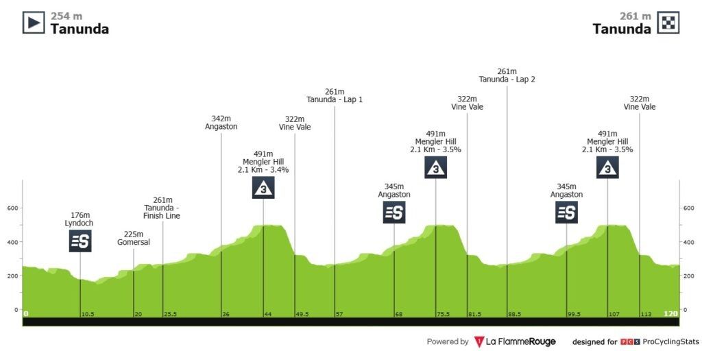 Первые шаги Tour Down Under 2026: Кому суждено быстро промчаться по Танунде?