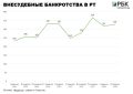 В Татарстане в январе-июне 2026 года увеличилось количество банкротств