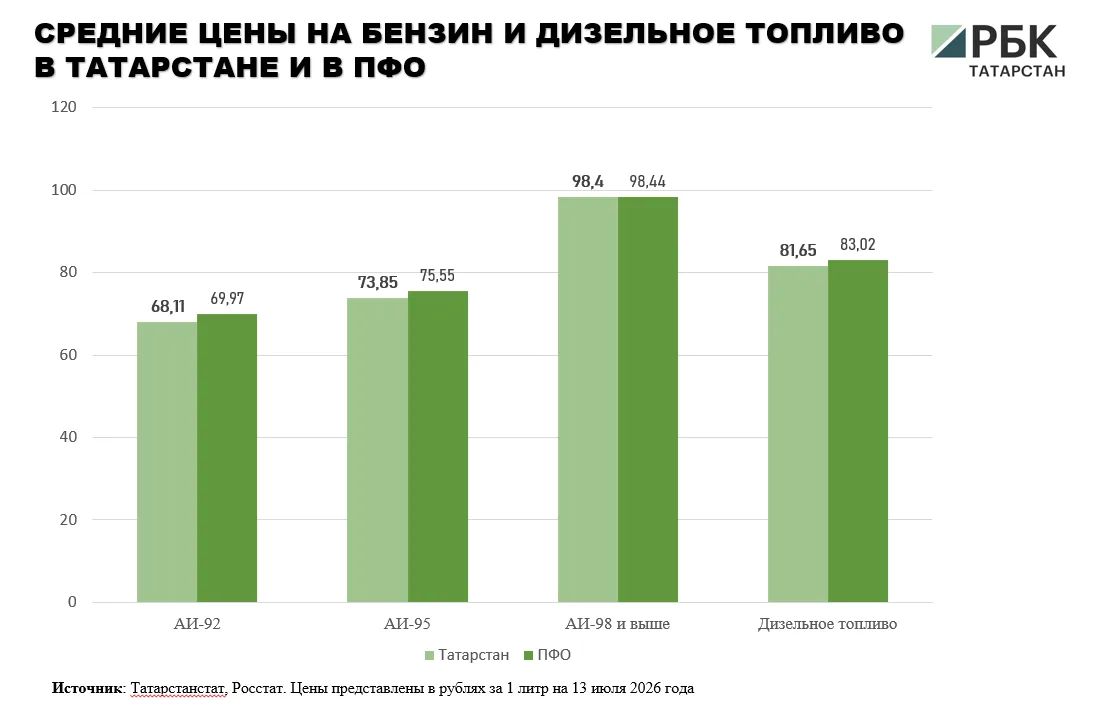 В Татарстане замедлился рост средних цен на дизельное топливо и бензин, за исключением марки АИ-98 и выше В Татарстане замедлился рост средних цен на дизельное топливо и бензин, за исключением марки АИ-98 и выше