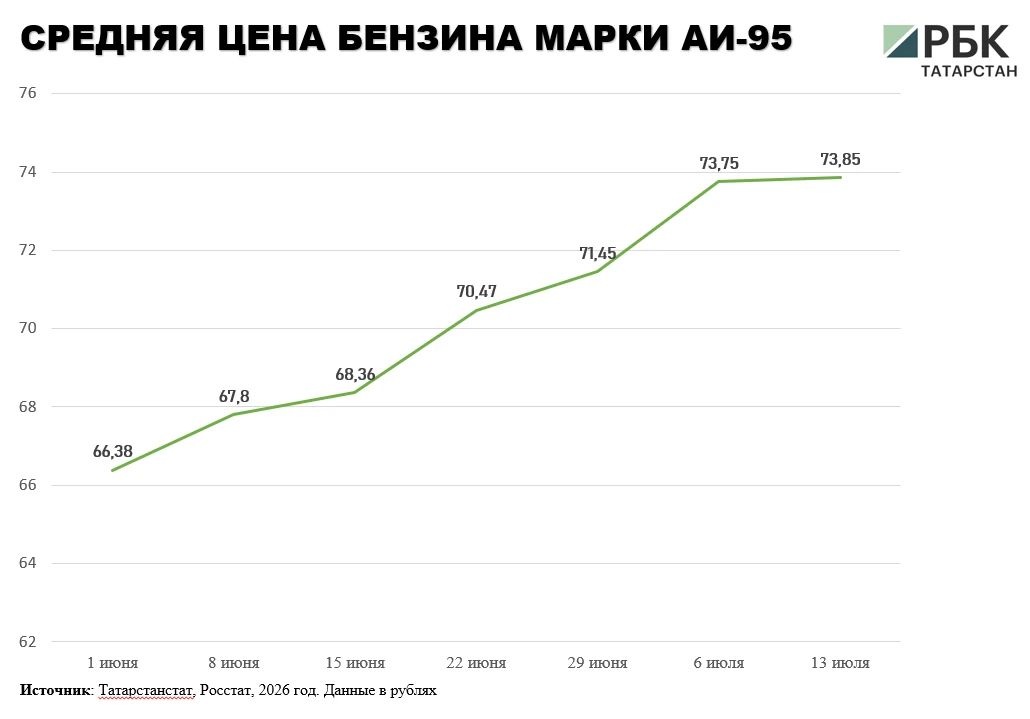 В Татарстане замедлился рост средних цен на дизельное топливо и бензин, за исключением марки АИ-98 и выше В Татарстане замедлился рост средних цен на дизельное топливо и бензин, за исключением марки АИ-98 и выше
