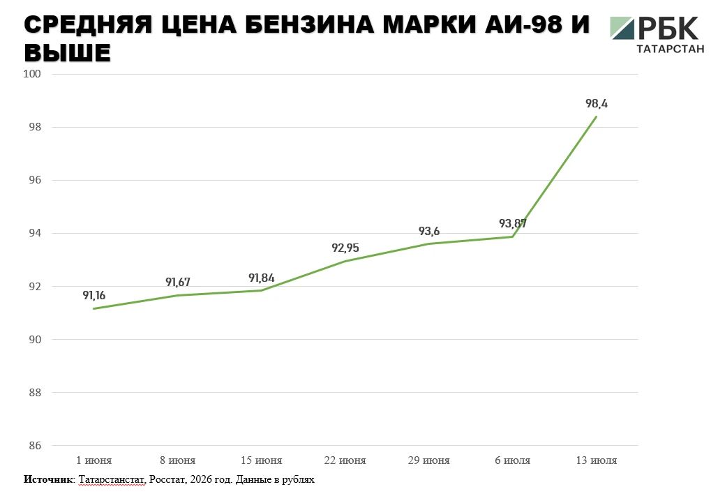 В Татарстане замедлился рост средних цен на дизельное топливо и бензин, за исключением марки АИ-98 и выше В Татарстане замедлился рост средних цен на дизельное топливо и бензин, за исключением марки АИ-98 и выше