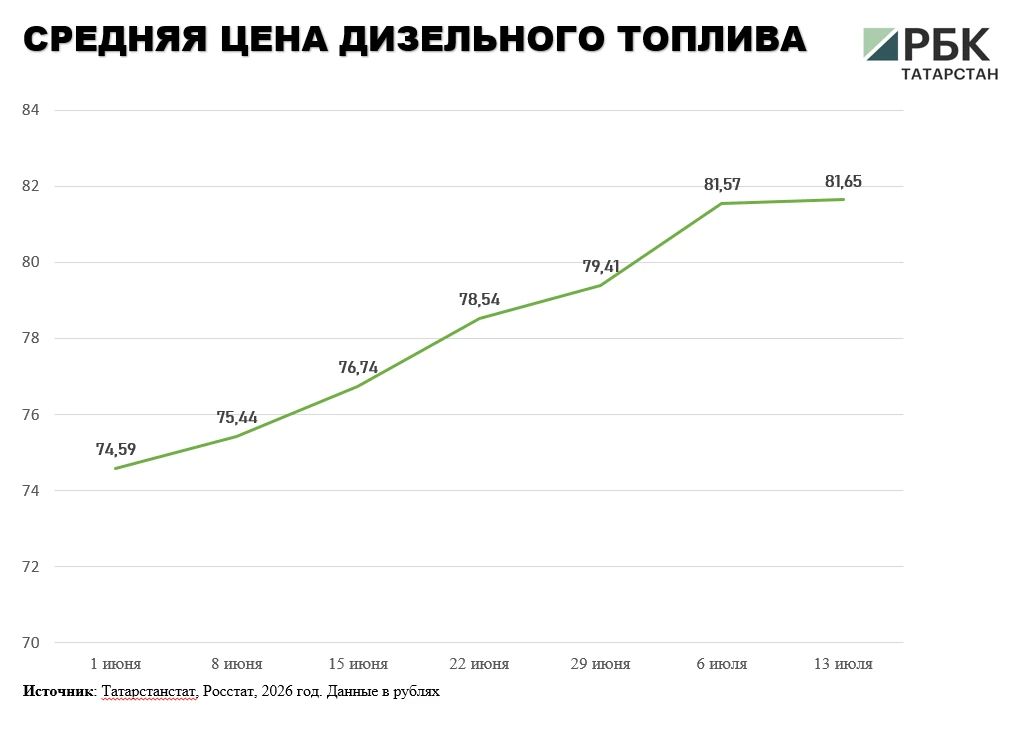 В Татарстане замедлился рост средних цен на дизельное топливо и бензин, за исключением марки АИ-98 и выше В Татарстане замедлился рост средних цен на дизельное топливо и бензин, за исключением марки АИ-98 и выше