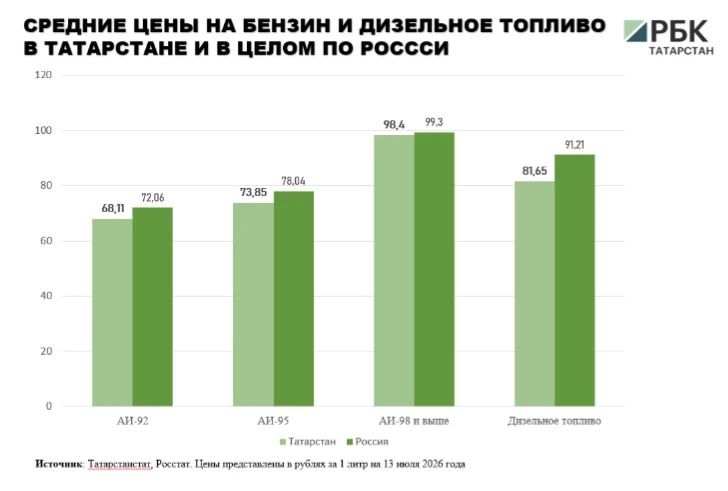 В Татарстане замедлился рост средних цен на дизельное топливо и бензин, за исключением марки АИ-98 и выше В Татарстане замедлился рост средних цен на дизельное топливо и бензин, за исключением марки АИ-98 и выше