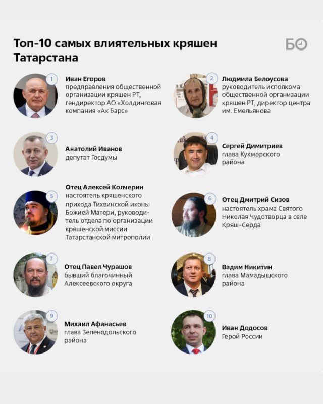 В селе Зюри Мамадышского района накануне прошел Питрау — один из самых почитаемых и древних праздников кряшен, а БИЗНЕС Online представляет обновленный рейтинг ярких лиц кряшенской общины Татарстана, сменившийся на треть за... В селе Зюри Мамадышского района накануне прошел Питрау — один из самых почитаемых и древних праздников кряшен, а БИЗНЕС Online представляет обновленный рейтинг ярких лиц кряшенской общины Татарстана, сменившийся на треть за...