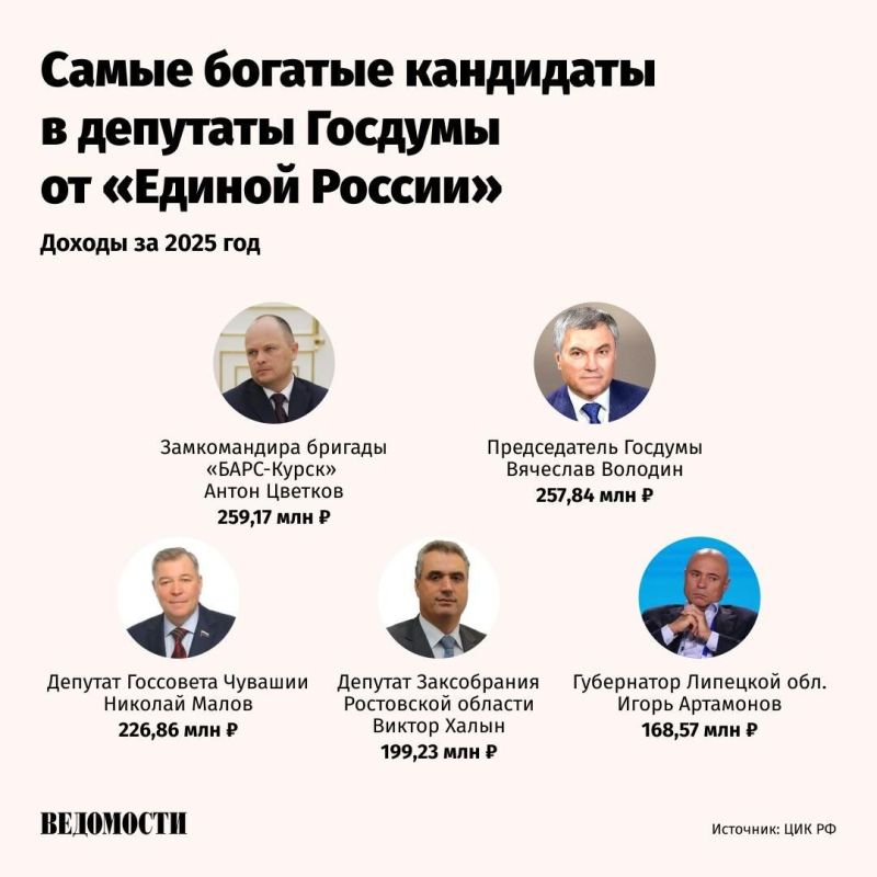 Кто в избирательном списке ЕР заработал больше остальных Кто в избирательном списке ЕР заработал больше остальных