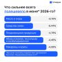 Годовая инфляция в Татарстане в июне скакнула до 7,26% после майского замедления до 6,29%