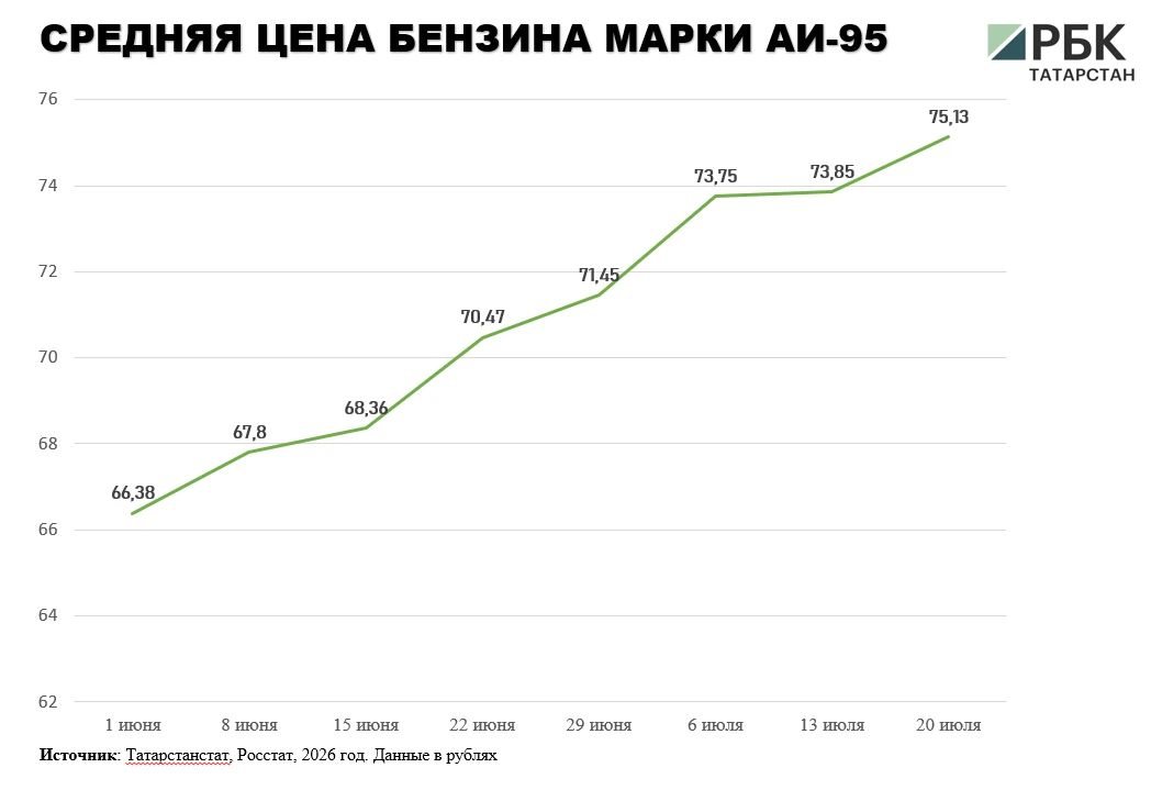 В Татарстане средняя цена литра бензина за неделю подорожала на 2,2% и на 20 июля составила 72,9 руб В Татарстане средняя цена литра бензина за неделю подорожала на 2,2% и на 20 июля составила 72,9 руб