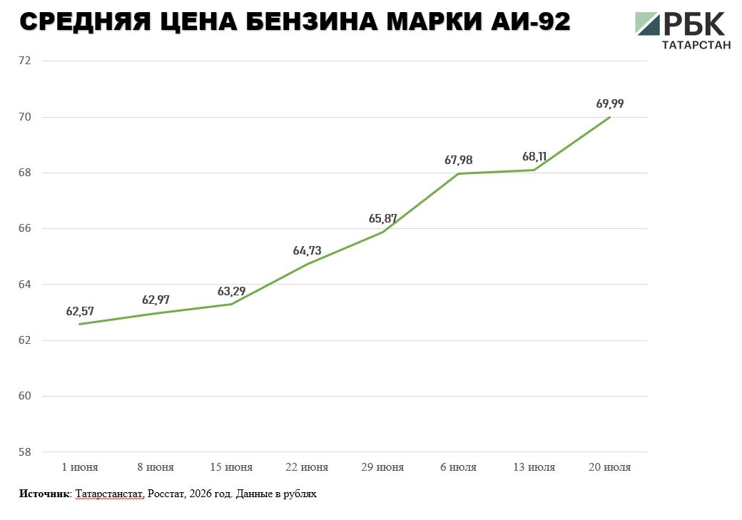 В Татарстане средняя цена литра бензина за неделю подорожала на 2,2% и на 20 июля составила 72,9 руб В Татарстане средняя цена литра бензина за неделю подорожала на 2,2% и на 20 июля составила 72,9 руб