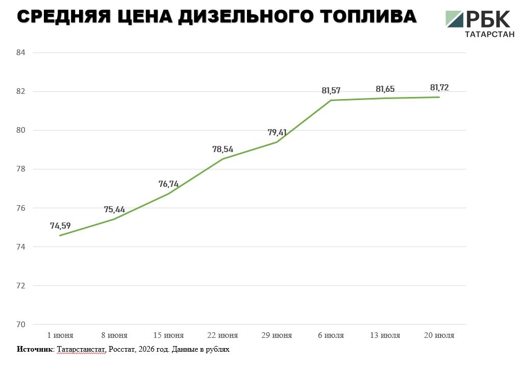 В Татарстане средняя цена литра бензина за неделю подорожала на 2,2% и на 20 июля составила 72,9 руб В Татарстане средняя цена литра бензина за неделю подорожала на 2,2% и на 20 июля составила 72,9 руб