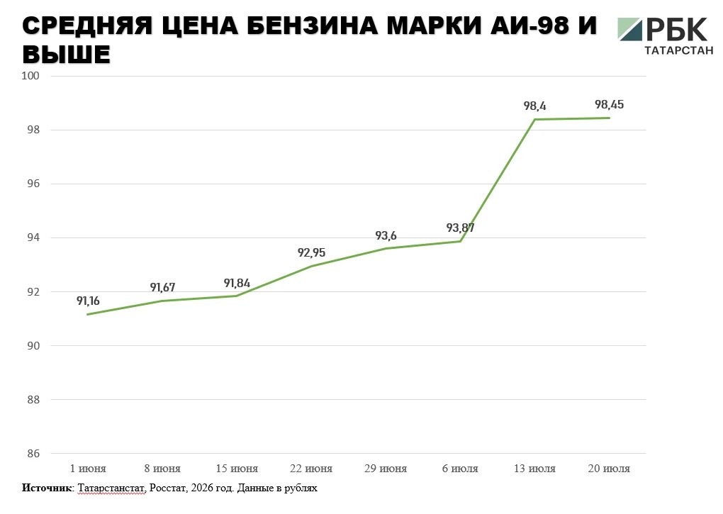 В Татарстане средняя цена литра бензина за неделю подорожала на 2,2% и на 20 июля составила 72,9 руб В Татарстане средняя цена литра бензина за неделю подорожала на 2,2% и на 20 июля составила 72,9 руб