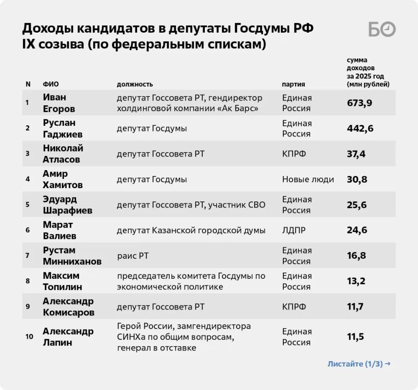 До выборов в Госдуму осталось около двух месяцев, а это значит, что всем желающим попасть на Охотный Ряд нужно пройти процедуру декларирования доходов До выборов в Госдуму осталось около двух месяцев, а это значит, что всем желающим попасть на Охотный Ряд нужно пройти процедуру декларирования доходов