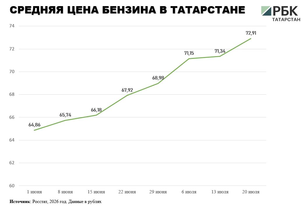 В Татарстане средняя цена литра бензина за неделю подорожала на 2,2% и на 20 июля составила 72,9 руб