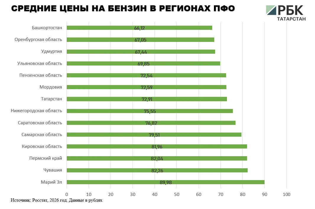 В Татарстане средняя цена литра бензина за неделю подорожала на 2,2% и на 20 июля составила 72,9 руб В Татарстане средняя цена литра бензина за неделю подорожала на 2,2% и на 20 июля составила 72,9 руб
