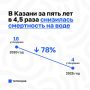 В Казани за пять лет в 4,5 раза снизилась смертность на воде