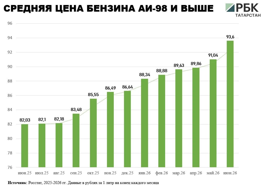 В Татарстане средняя цена бензина к концу июня 2026 года достигла порядка 69 руб В Татарстане средняя цена бензина к концу июня 2026 года достигла порядка 69 руб