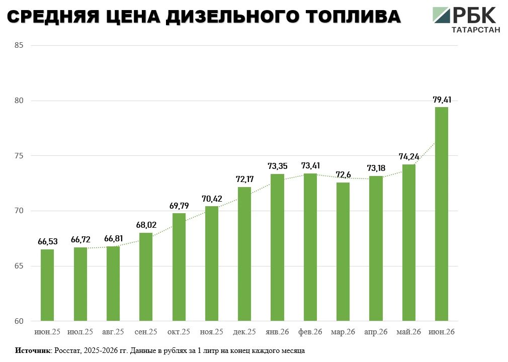 В Татарстане средняя цена бензина к концу июня 2026 года достигла порядка 69 руб В Татарстане средняя цена бензина к концу июня 2026 года достигла порядка 69 руб