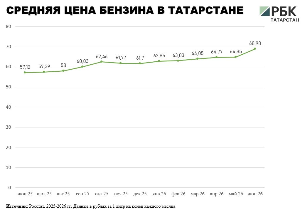 В Татарстане средняя цена бензина к концу июня 2026 года достигла порядка 69 руб