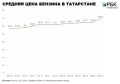 В Татарстане средняя цена бензина к концу июня 2026 года достигла порядка 69 руб