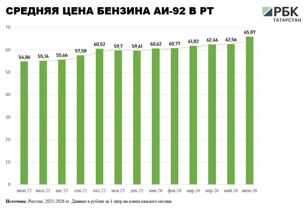 В Татарстане средняя цена бензина к концу июня 2026 года достигла порядка 69 руб В Татарстане средняя цена бензина к концу июня 2026 года достигла порядка 69 руб