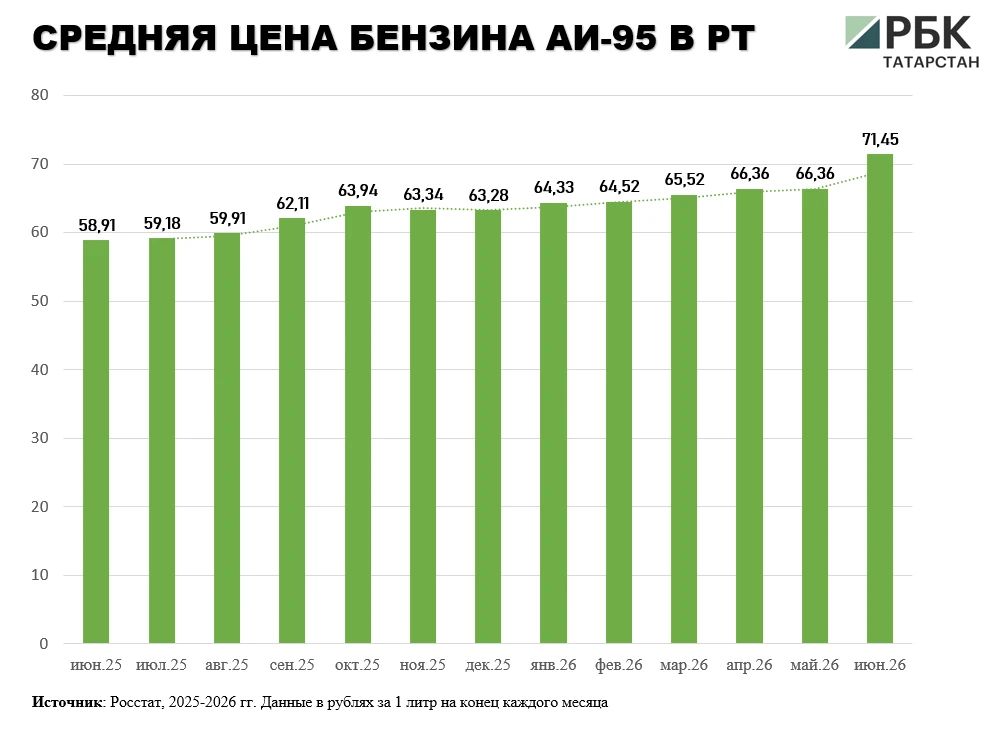 В Татарстане средняя цена бензина к концу июня 2026 года достигла порядка 69 руб В Татарстане средняя цена бензина к концу июня 2026 года достигла порядка 69 руб