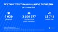 Обзор вовлечённости в telegram-каналах Татмедиа | 24-31 июля