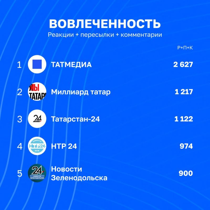 Обзор вовлечённости в telegram-каналах Татмедиа | 24-31 июля Обзор вовлечённости в telegram-каналах Татмедиа | 24-31 июля