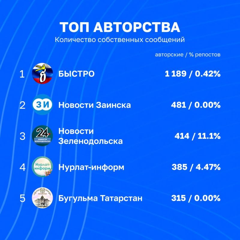 Обзор вовлечённости в telegram-каналах Татмедиа | 24-31 июля Обзор вовлечённости в telegram-каналах Татмедиа | 24-31 июля