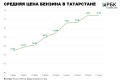 В Татарстане за семь дней средняя цена бензина увеличилась на 3 копейки – на 27 июля она составила 72,94 руб
