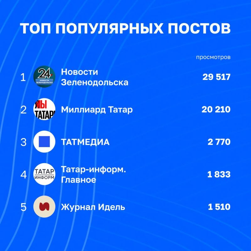 Обзор вовлечённости в telegram-каналах Татмедиа | 24-31 июля Обзор вовлечённости в telegram-каналах Татмедиа | 24-31 июля