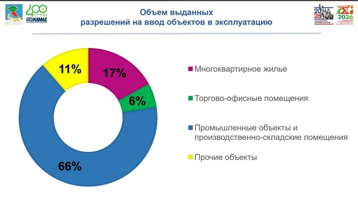 В Набережных Челнах ввели 240 тыс В Набережных Челнах ввели 240 тыс