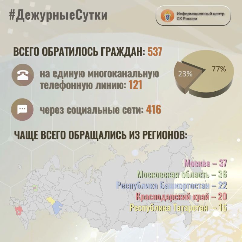 В Информационный центр СК России за прошедшие сутки всего обратилось граждан: 537