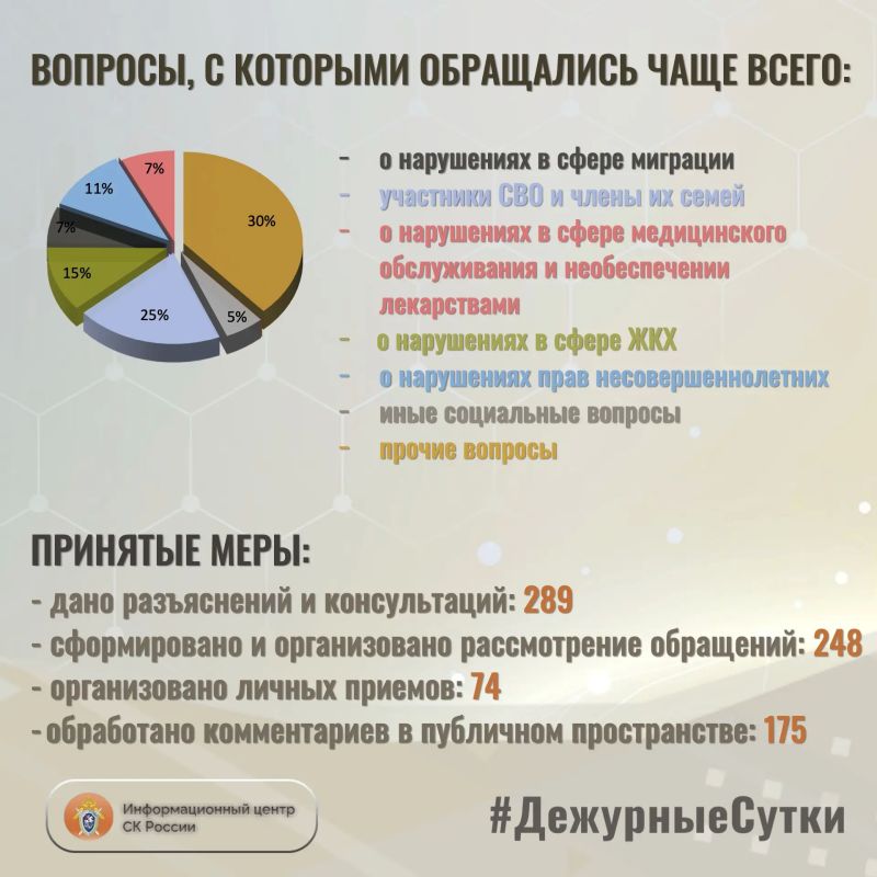 В Информационный центр СК России за прошедшие сутки всего обратилось граждан: 537 В Информационный центр СК России за прошедшие сутки всего обратилось граждан: 537