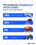 58% казанских мужчин считают дорогие подарки лучшим способом помириться