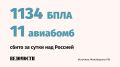 Силы ПВО за сутки сбили 1134 беспилотника самолетного типа и 11 управляемых авиабомб ВСУ, сообщило Минобороны
