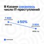 В Казани почти вдвое снизилось число IT-преступлений
