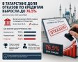 В Татарстане банки стали чаще отказывать в выдаче кредитов