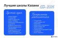 Лучшие школы Казани по результатам ЕГЭ-2026