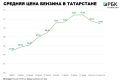 В Татарстане две недели подряд фиксируют снижение средней стоимости бензина