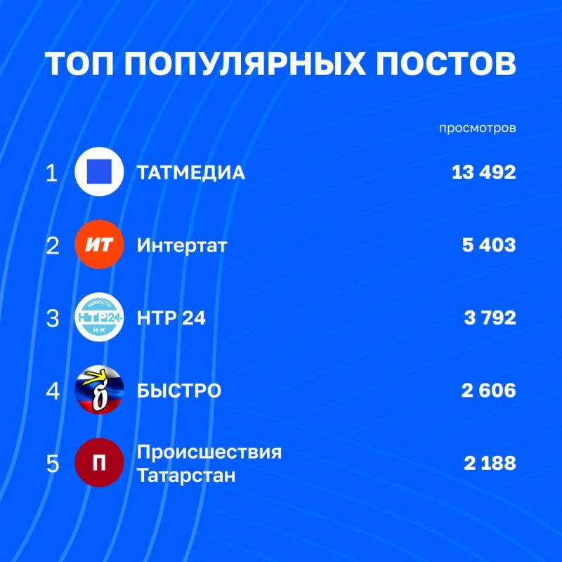 Новый рейтинг вовлечённости каналов Татмедиа | 7 - 14 августа Новый рейтинг вовлечённости каналов Татмедиа | 7 - 14 августа