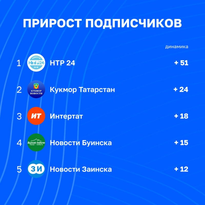 Новый рейтинг вовлечённости каналов Татмедиа | 7 - 14 августа Новый рейтинг вовлечённости каналов Татмедиа | 7 - 14 августа