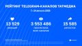 Новый рейтинг вовлечённости каналов Татмедиа | 7 - 14 августа