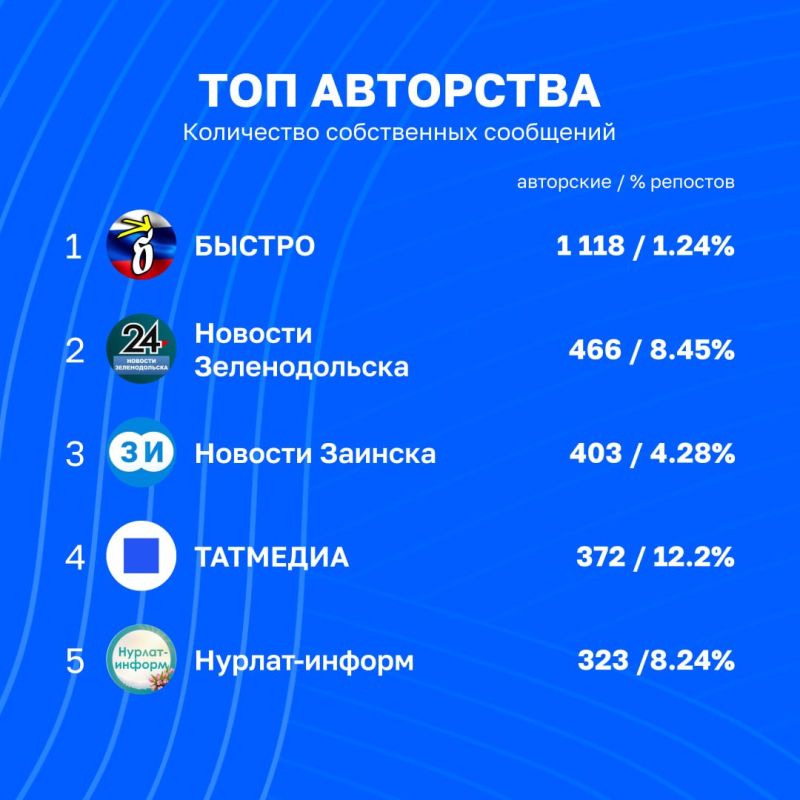 Новый рейтинг вовлечённости каналов Татмедиа | 7 - 14 августа Новый рейтинг вовлечённости каналов Татмедиа | 7 - 14 августа