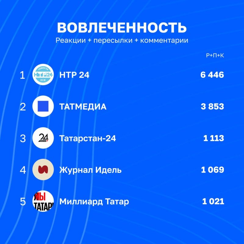 Новый рейтинг вовлечённости каналов Татмедиа | 7 - 14 августа Новый рейтинг вовлечённости каналов Татмедиа | 7 - 14 августа